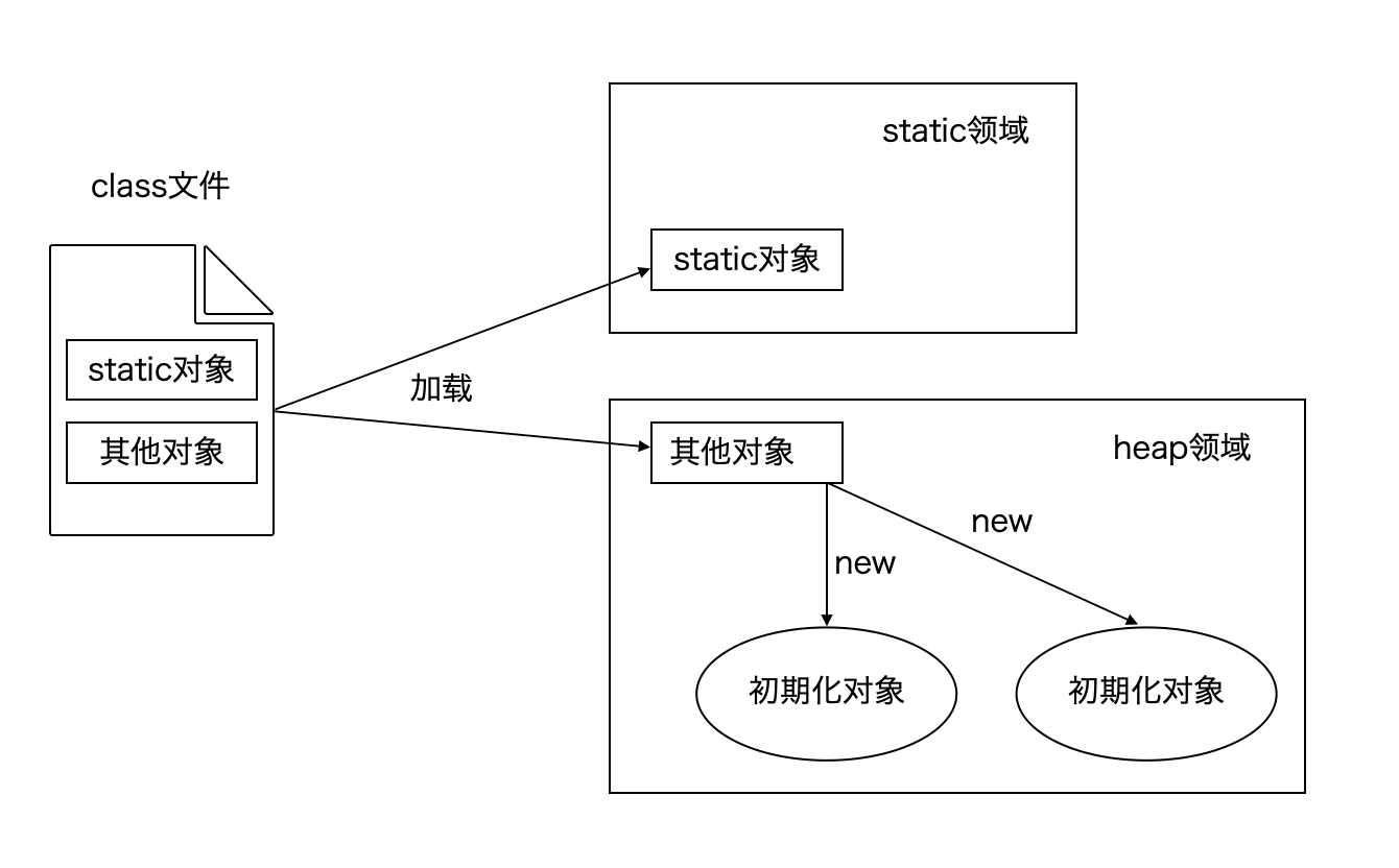 static内存领域